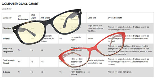 chart of the different types of computer glasses